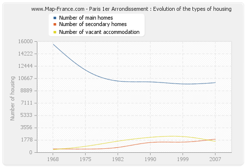 Paris 1er Arrondissement : Evolution of the types of housing